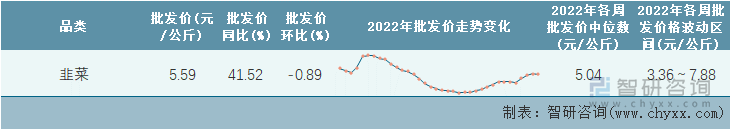 2022年第36周全国韭菜平均批发价统计表