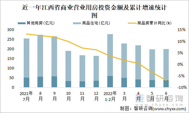 近一年江西省商业营业用房投资金额及累计增速统计图