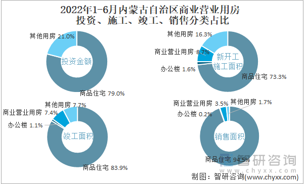 2022年1-6月内蒙古自治区商业营业用房投资、施工、竣工、销售分类占比