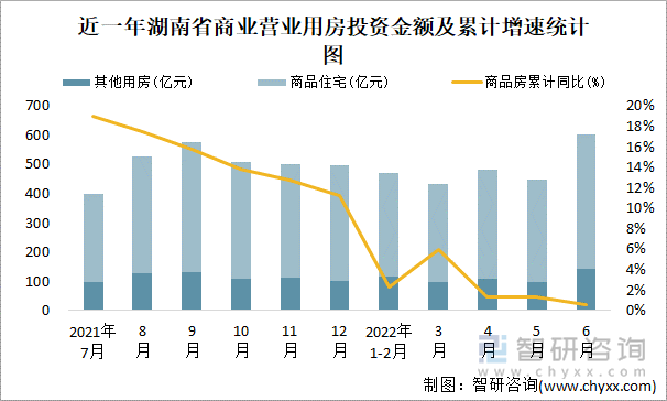 近一年湖南省商业营业用房投资金额及累计增速统计图