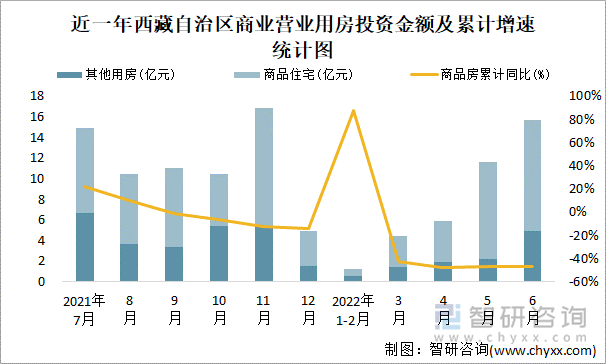 近一年西藏自治区商业营业用房投资金额及累计增速统计图