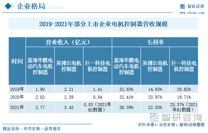 随着行业需求不断增长，企业经营情况也持续向好。我国电机控制器行业上市企业主要有蓝海华腾、英博尔等企业，近两年来，蓝海华腾、英博尔两家企业电机控制器业务保持逐年增长态势，在2021年，蓝海华腾电机控制器实现营收2.77亿元，毛利率为36.39%；英博尔电机控制器业务营业收入为3.45亿元，毛利率为22.05%。