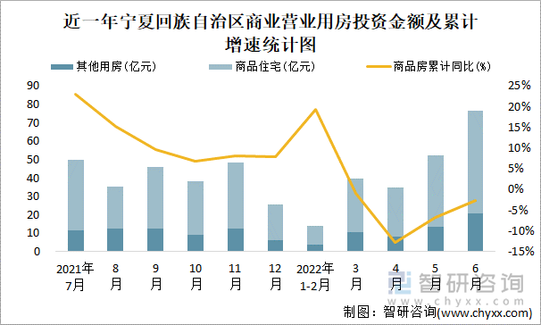 近一年宁夏回族自治区商业营业用房投资金额及累计增速统计图