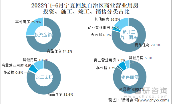 2022年1-6月宁夏回族自治区商业营业用房投资、施工、竣工、销售分类占比