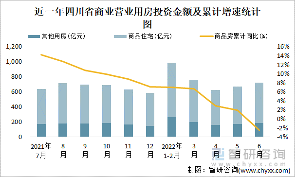 近一年四川省商业营业用房投资金额及累计增速统计图