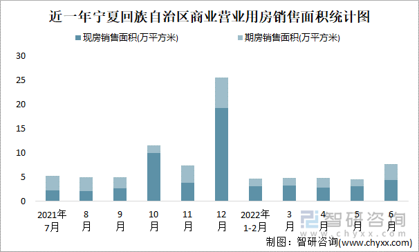 近一年宁夏回族自治区商业营业用房销售面积统计图