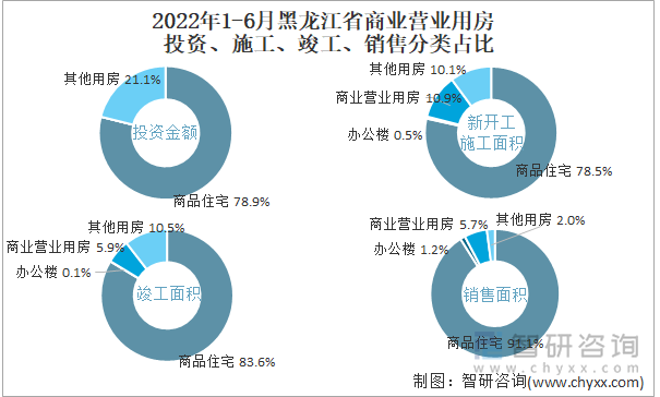 2022年1-6月黑龙江省商业营业用房投资、施工、竣工、销售分类占比