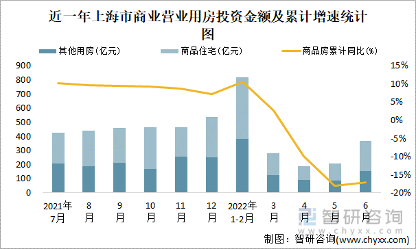 近一年上海市商业营业用房投资金额及累计增速统计图