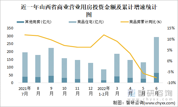 近一年山西省商业营业用房投资金额及累计增速统计图