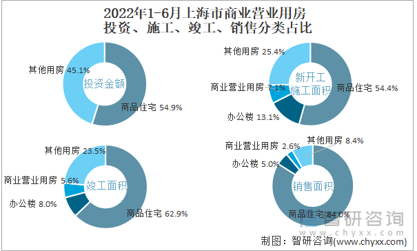 2022年1-6月上海市商业营业用房投资、施工、竣工、销售分类占比