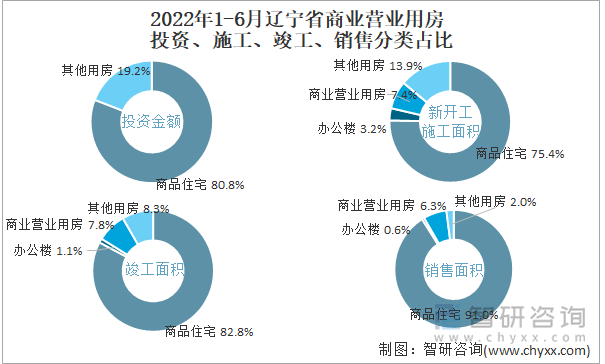 2022年1-6月辽宁省商业营业用房投资、施工、竣工、销售分类占比