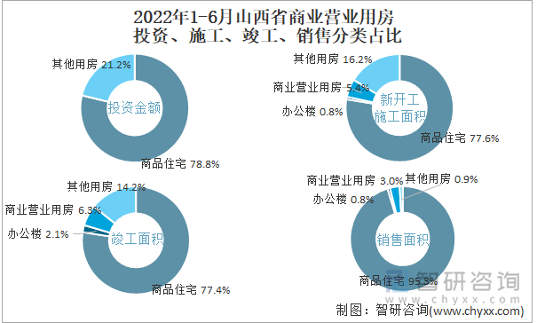 2022年1-6月山西省商业营业用房投资、施工、竣工、销售分类占比