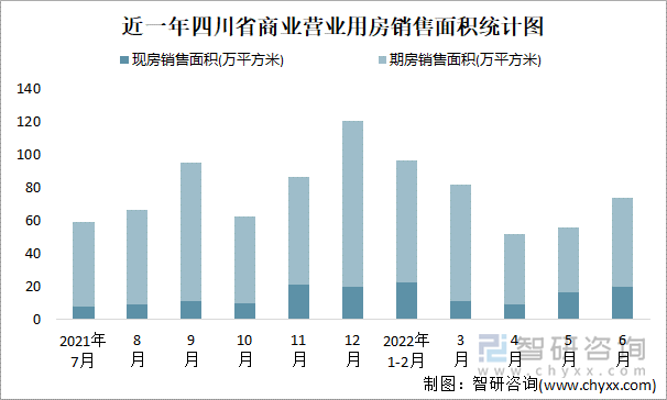 近一年四川省商业营业用房销售面积统计图