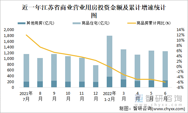 近一年江苏省商业营业用房投资金额及累计增速统计图