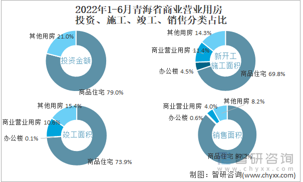 2022年1-6月青海省商业营业用房投资、施工、竣工、销售分类占比