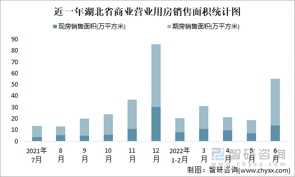 近一年湖北省商业营业用房销售面积统计图