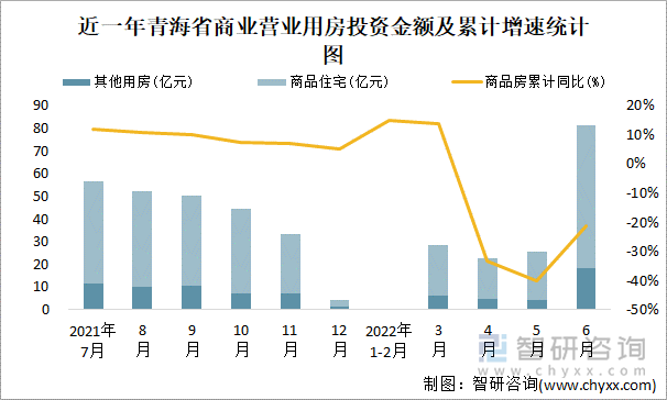 近一年青海省商业营业用房投资金额及累计增速统计图