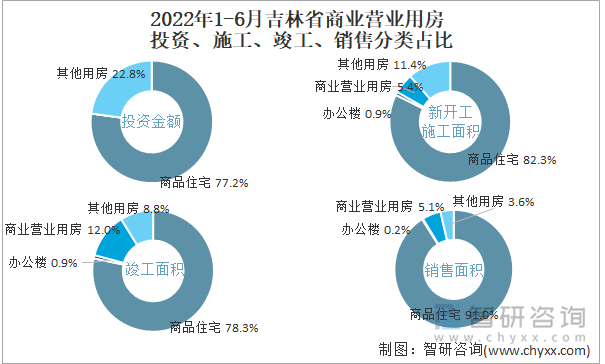 2022年1-6月吉林省商业营业用房投资、施工、竣工、销售分类占比