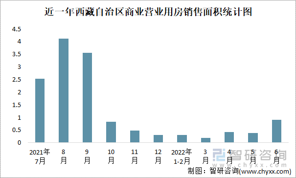 近一年西藏自治区商业营业用房销售面积统计图