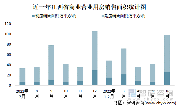 近一年江西省商业营业用房销售面积统计图