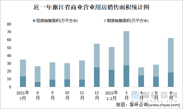 近一年浙江省商业营业用房销售面积统计图