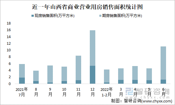 近一年山西省商业营业用房销售面积统计图