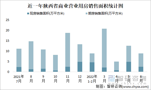 近一年陕西省商业营业用房销售面积统计图