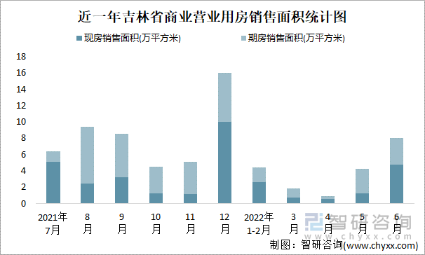 近一年吉林省商业营业用房销售面积统计图