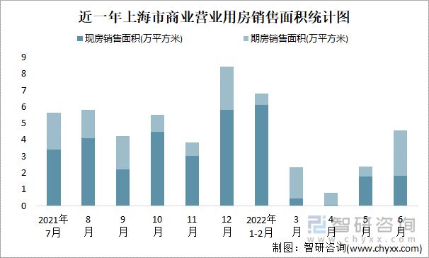 近一年上海市商业营业用房销售面积统计图