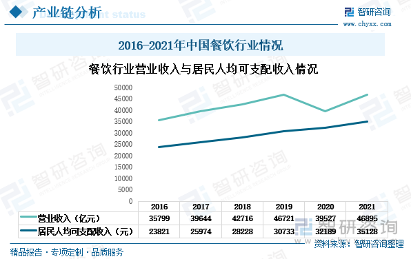 随着我国居民收入的增加，生活节奏的加快，消费者进餐馆消费次数逐渐增加，促使餐饮行业发展加速。虽然2020年新冠疫情爆发重挫餐饮行业，许多餐饮店纷纷关闭，餐饮行业营业收入下跌，但是长期而言菜品的健康价值会日益得到消费者重视。金针菇等食用菌作为高营养价值的绿色食品，就符合消费者的需求，未来用食用菌制作的菜品将会在餐饮行业得到发展。资料显示，2021年随着疫情紧张局面的缓解，餐饮行业营业收入回升为4.7万亿元，同比增长18.64%。