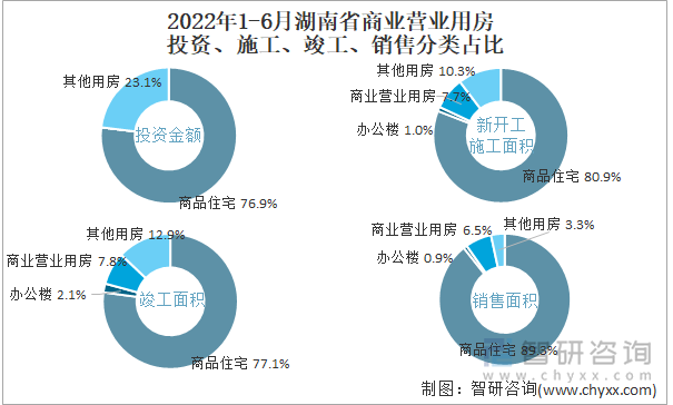 2022年1-6月湖南省商业营业用房投资、施工、竣工、销售分类占比