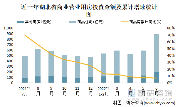 近一年湖北省商业营业用房投资金额及累计增速统计图