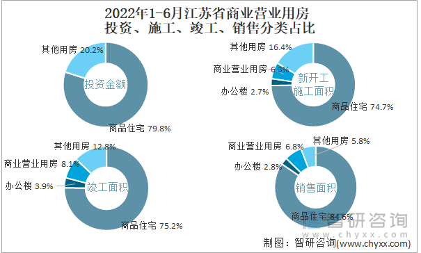 2022年1-6月江苏省商业营业用房投资、施工、竣工、销售分类占比