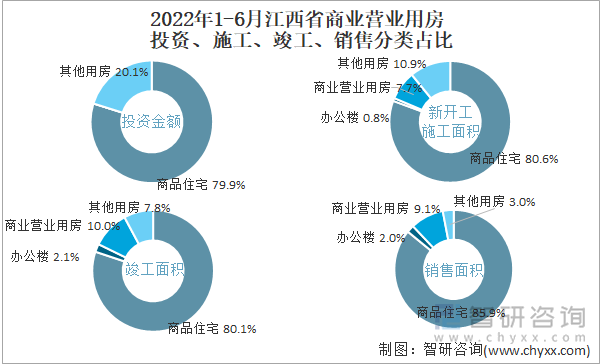 2022年1-6月江西省商业营业用房投资、施工、竣工、销售分类占比