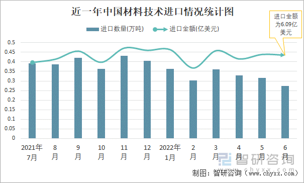 近一年中国材料技术进口情况统计图