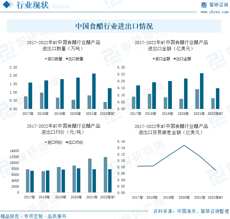 中国食醋行业进出口情况