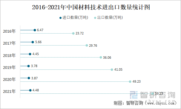 2016-2021年中国材料技术进出口数量统计图