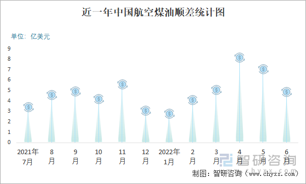 近一年中国航空煤油顺差统计图