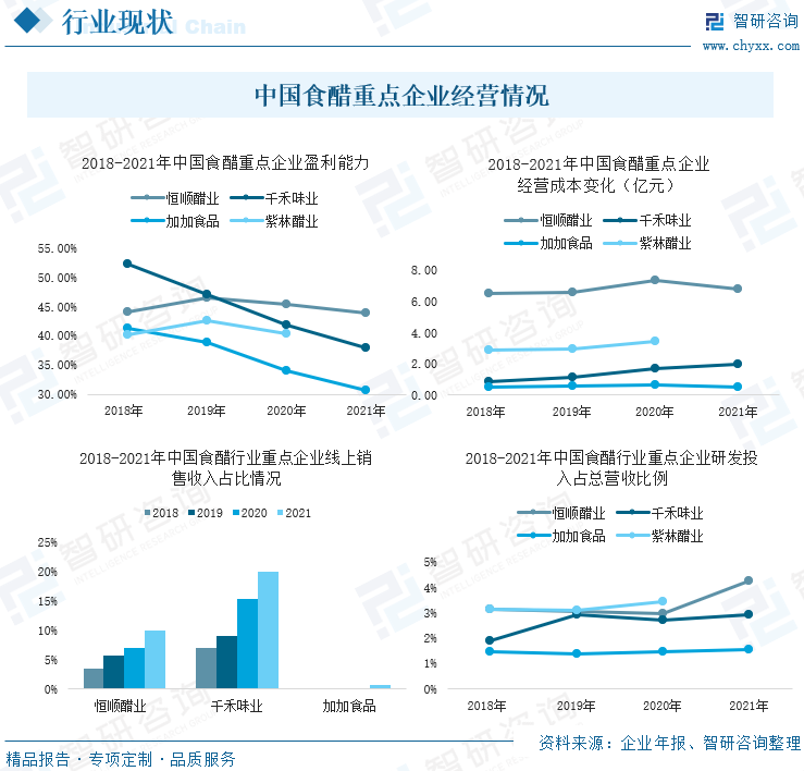 中国食醋重点企业经营情况