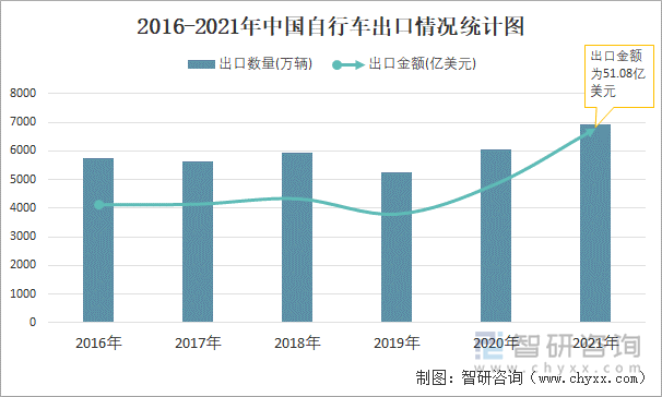 2016-2021年中国自行车出口情况统计图