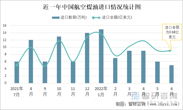 近一年中国航空煤油进口情况统计图