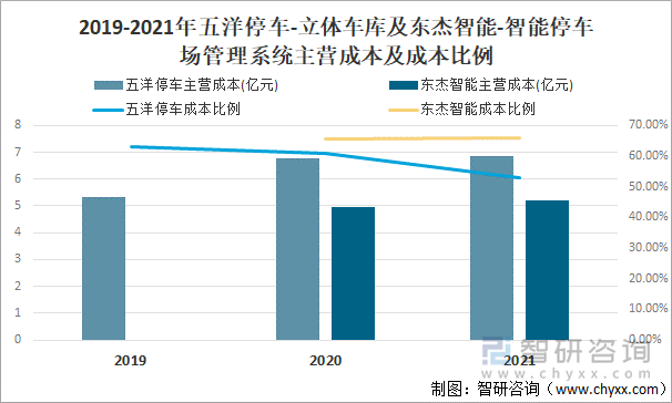 2019-2021年五洋停车-立体车库及东杰智能-智能停车场管理系统主营成本及成本比例