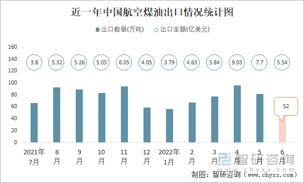 近一年中国航空煤油出口情况统计图