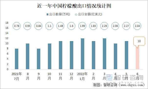 近一年中国柠檬酸出口情况统计图