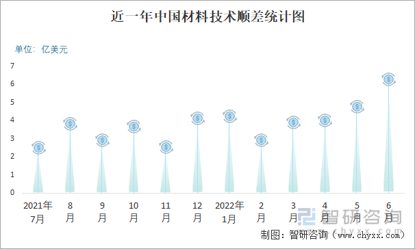 近一年中国材料技术顺差统计图