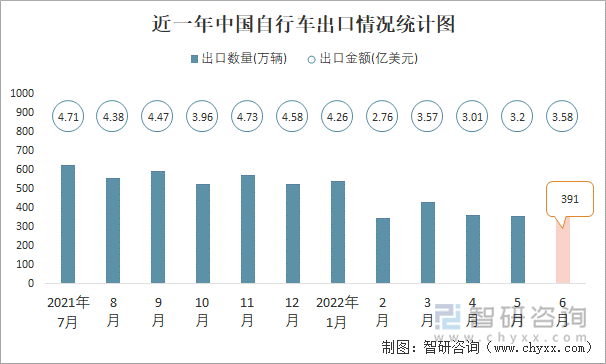 近一年中国自行车出口情况统计图