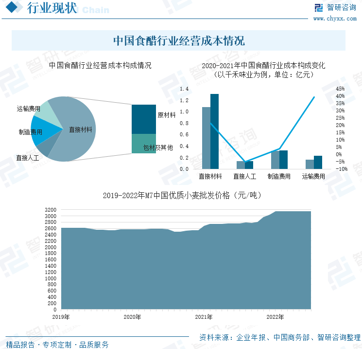 中国食醋行业经营成本情况