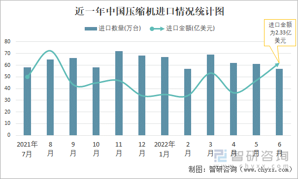 近一年中国压缩机进口情况统计图