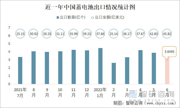 近一年中国蓄电池出口情况统计图