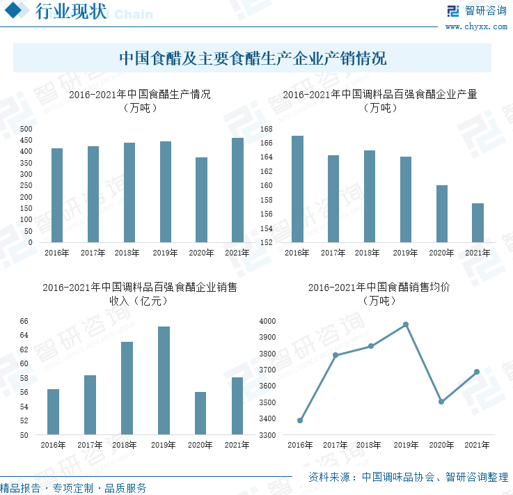 中国食醋及主要食醋生产企业产销情况